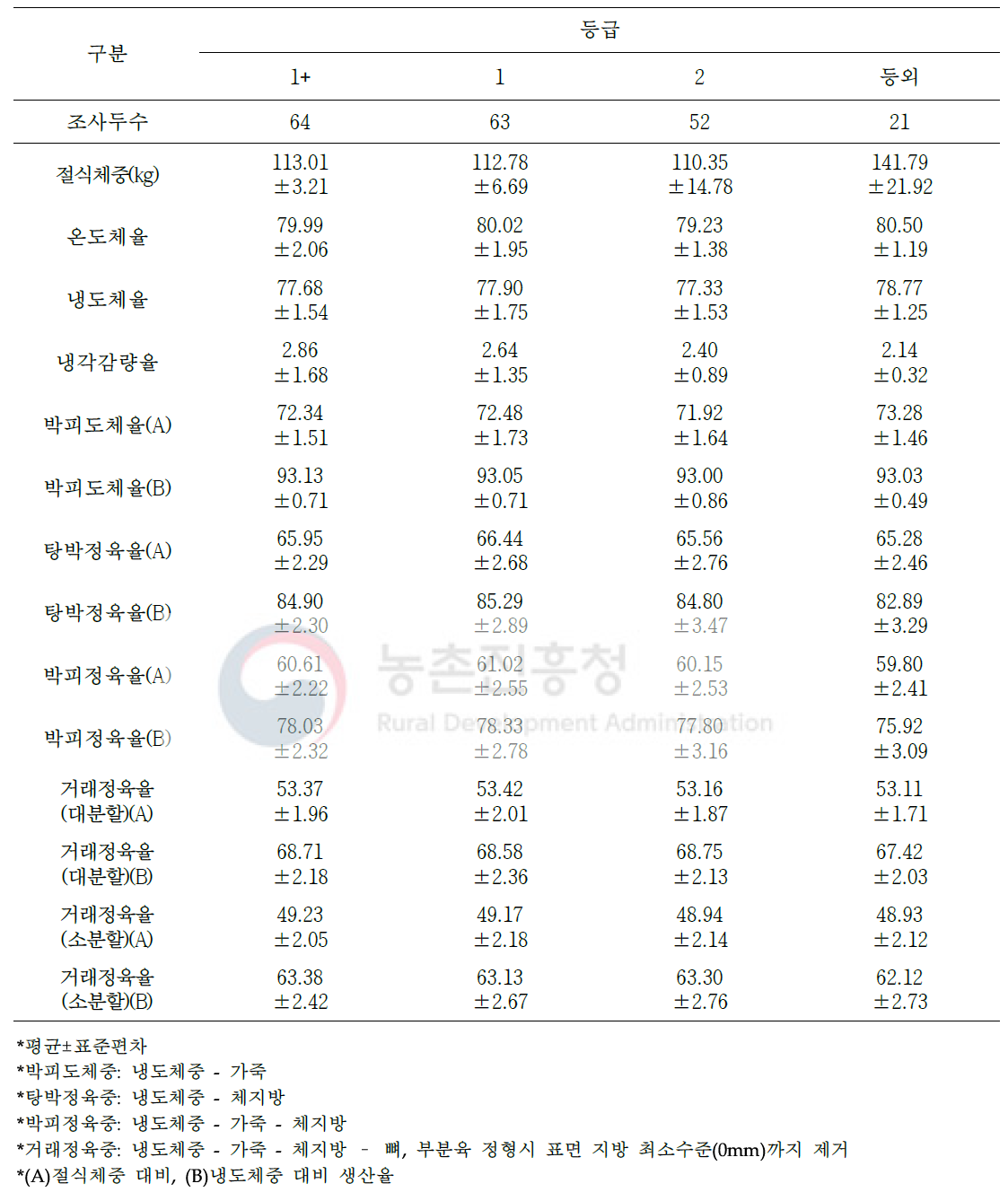 도체등급에 따른 거세돼지 도축 및 가공단계별 수율 변화(단위: %)