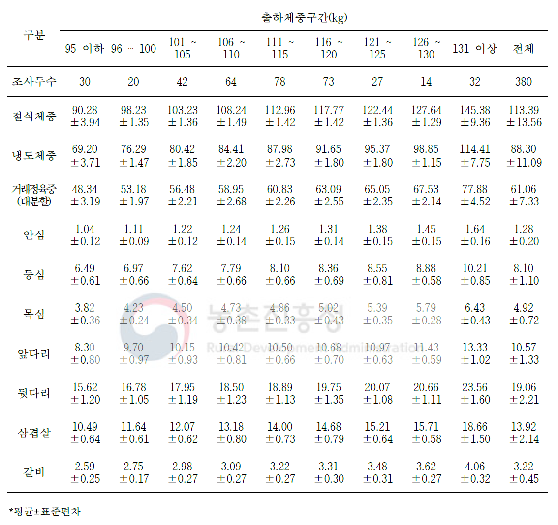 출하체중에 따른 돼지 냉도체의 대분할 7개 부위 생산량(단위: kg)