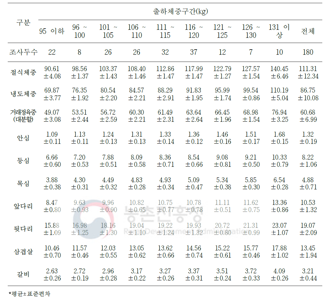 출하체중에 따른 암퇘지 냉도체의 대분할 7개 부위 생산량(단위: kg)