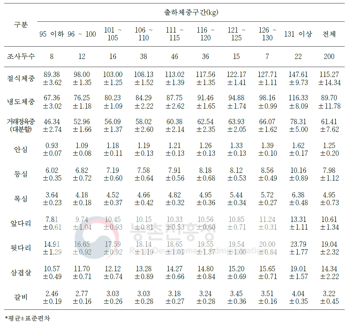 출하체중에 따른 거세돼지 냉도체의 대분할 7개 부위 생산량(단위: kg)