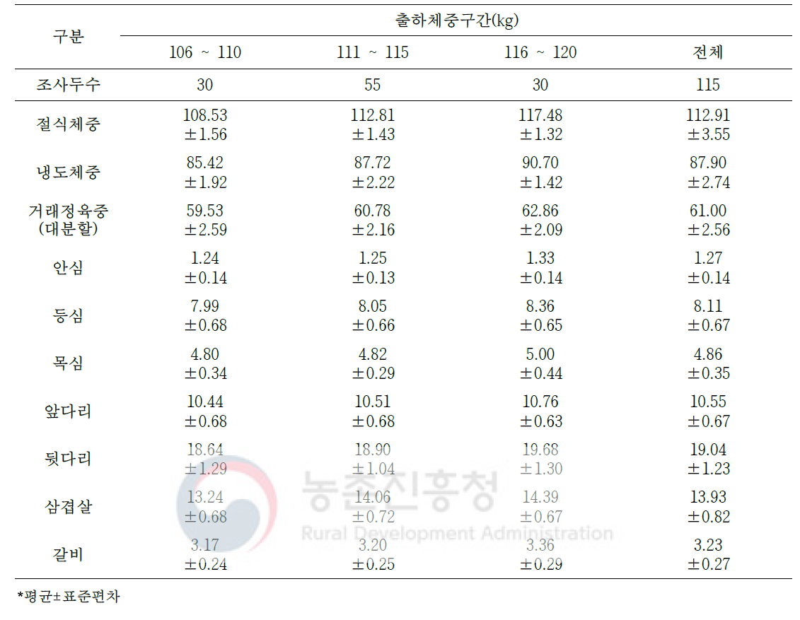 1+등급 돼지 냉도체의 대분할 7개 부위 생산량(단위: kg)