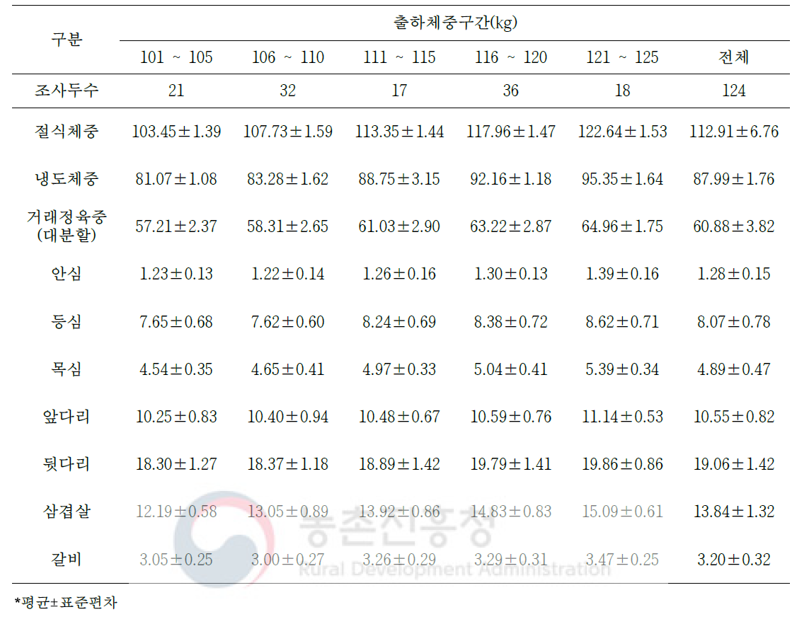 1등급 돼지 냉도체의 대분할 7개 부위 생산량(단위: kg)