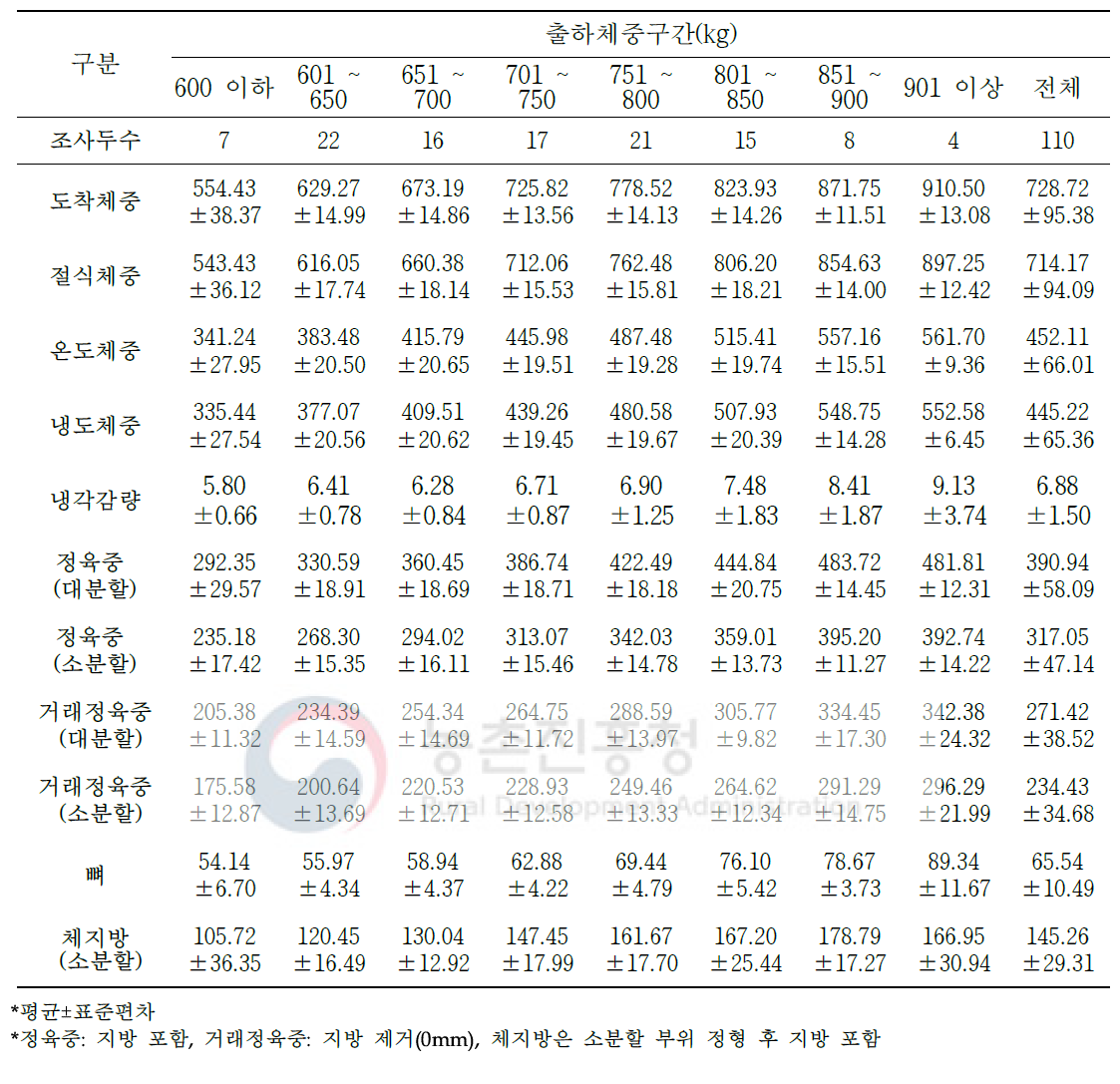 육량 C등급 한우 도축 및 가공처리단계별 중량 변화(단위: kg)