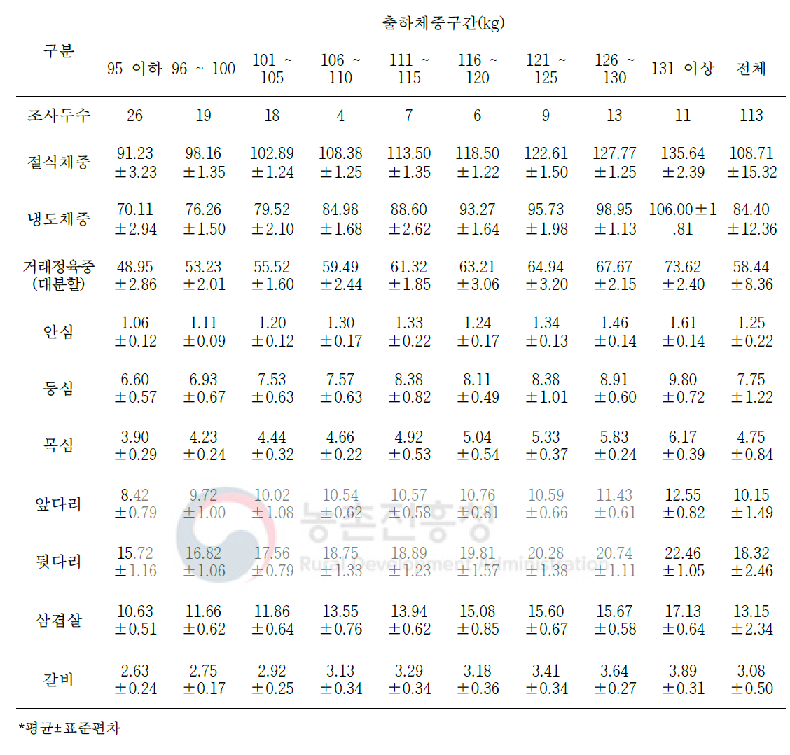 2등급 돼지 냉도체의 대분할 7개 부위 생산량(단위: kg)