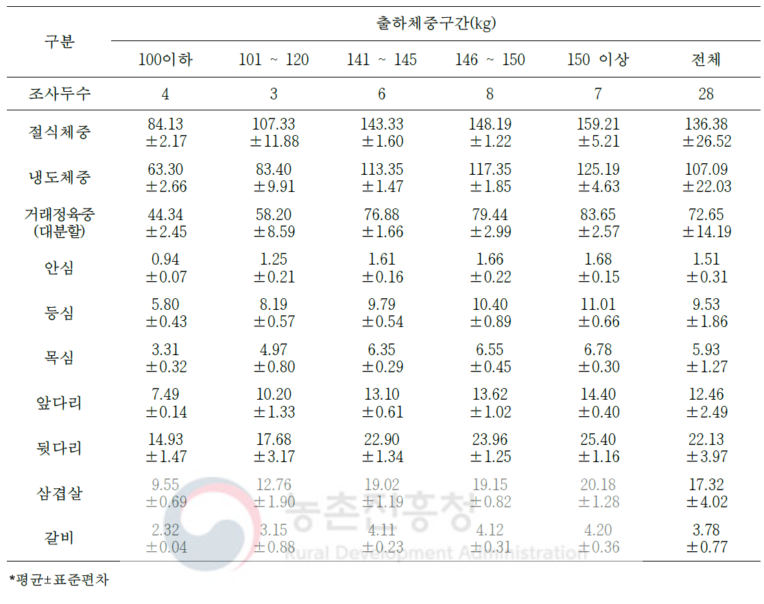 등외등급 돼지 냉도체의 대분할 7개 부위 생산량(단위: kg)