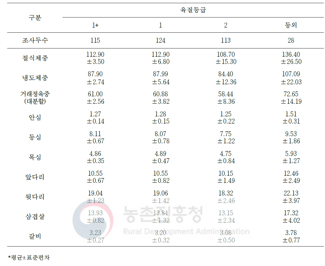 도체등급에 따른 돼지 냉도체의 대분할 7개 부위 생산량(단위: kg)