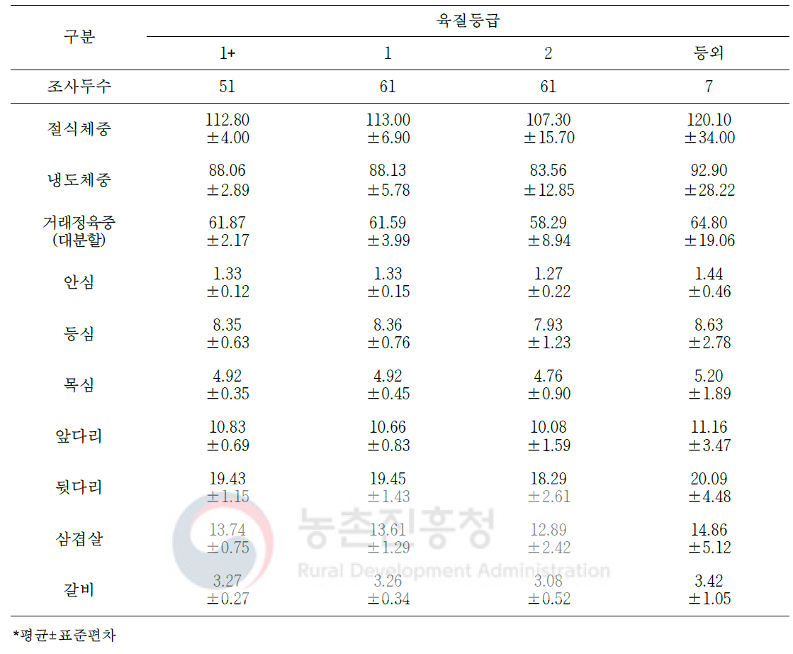 도체등급에 따른 암퇘지 냉도체의 대분할 7개 부위 생산량(단위: kg)