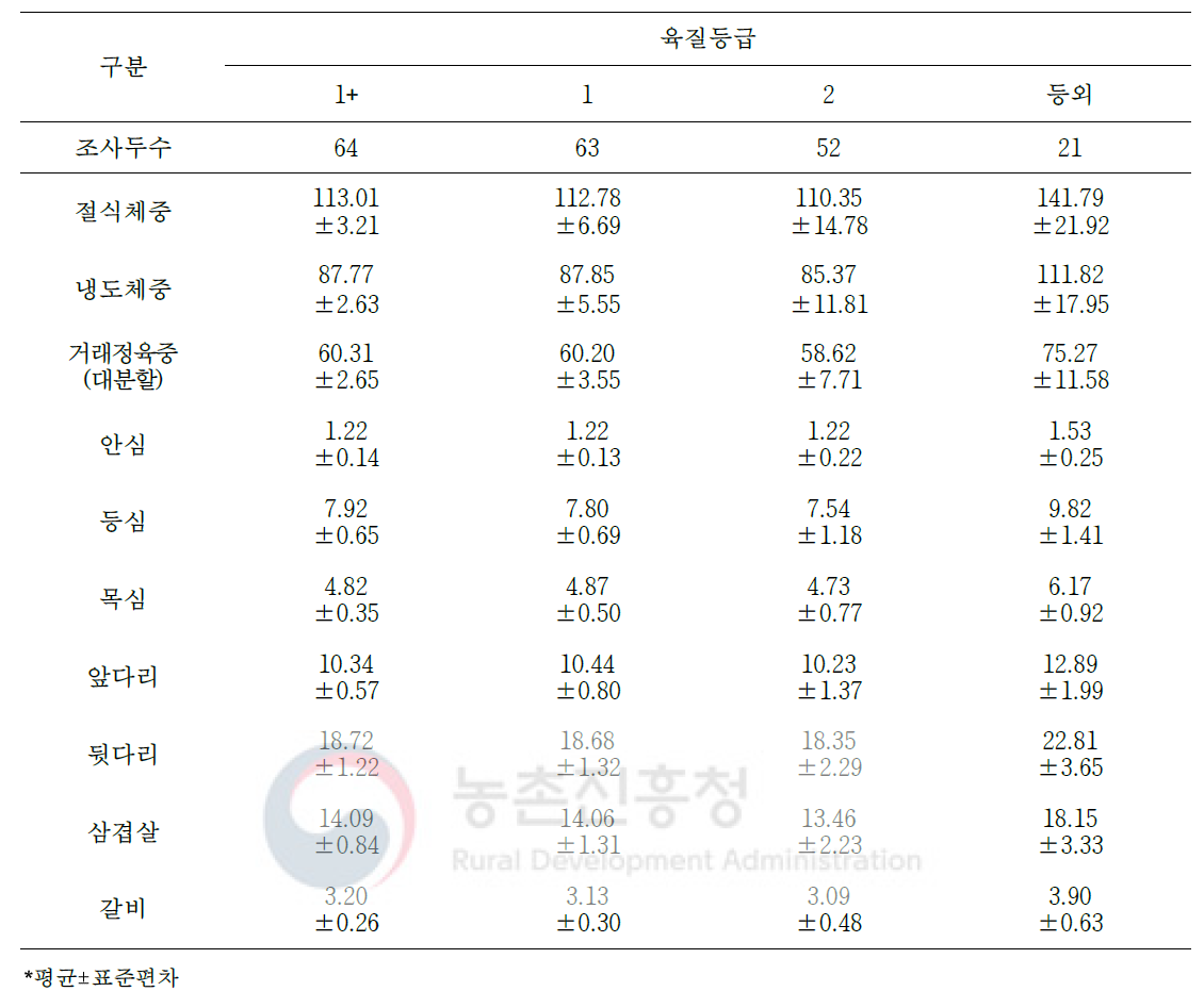 도체등급에 따른 거세돼지 냉도체의 대분할 7개 부위 생산량(단위: kg)