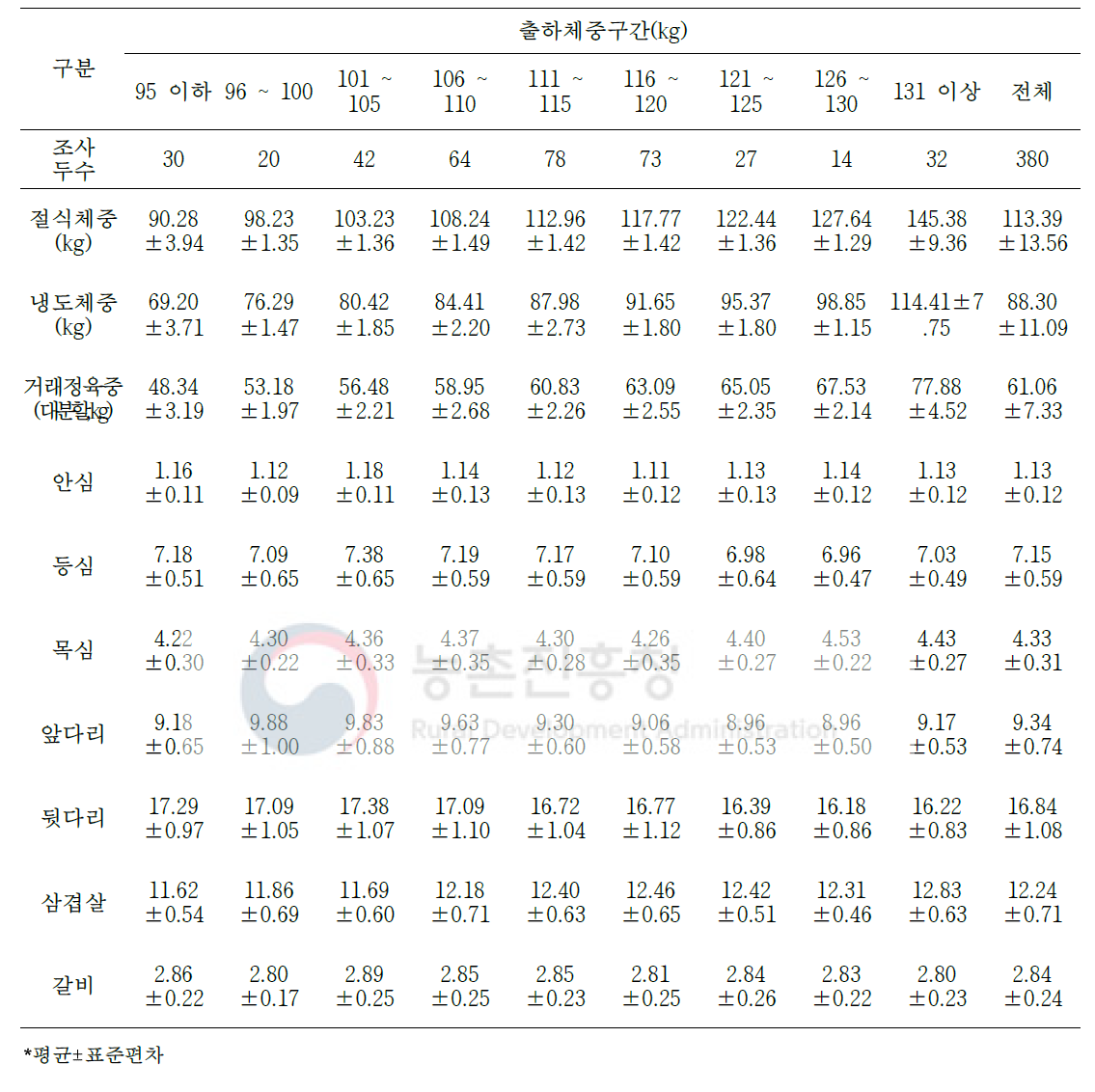 돼지 절식체중 대비 대분할 7개 부위 생산율(단위: %)