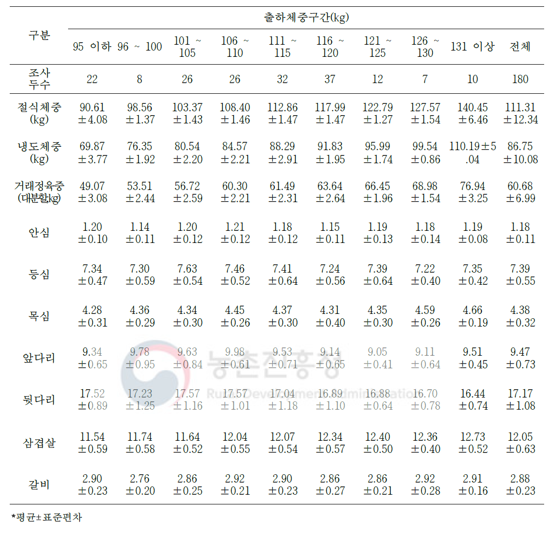 암퇘지의 절식체중 대비 대분할 7개 부위 생산율(단위: %)