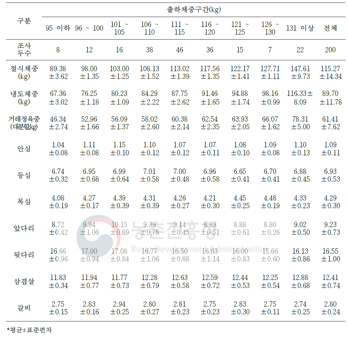 거세돼지의 절식체중 대비 대분할 7개 부위 생산율(단위: %)