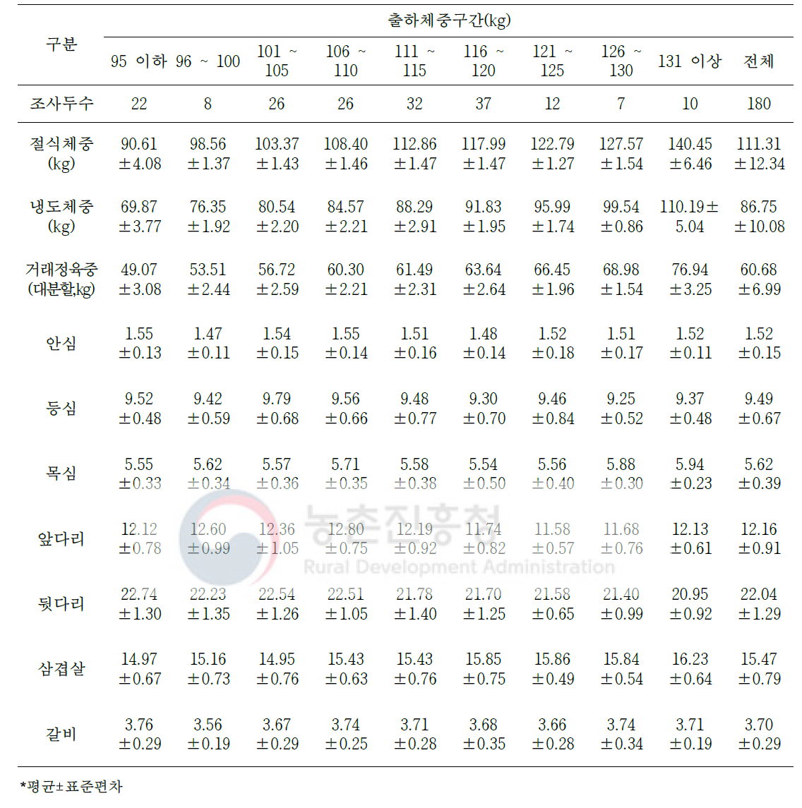 암퇘지의 냉도체중 대비 대분할 7개 부위 생산율(단위: %)