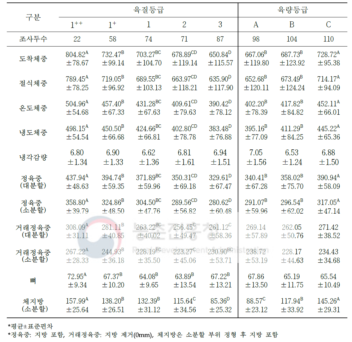 도체등급에 따른 한우 도축 및 가공처리단계별 중량 변화(단위: kg)