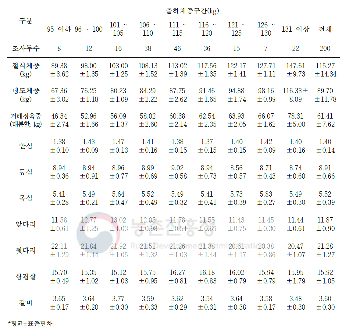 거세돼지의 냉도체중 대비 대분할 7개 부위 생산율(단위: %)