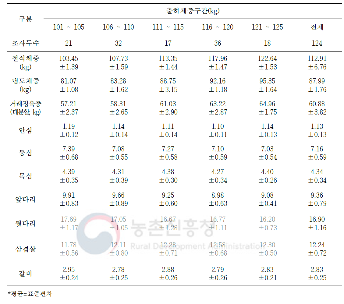 1등급 돼지의 절식체중 대비 대분할 7개 부위 생산율(단위: %)