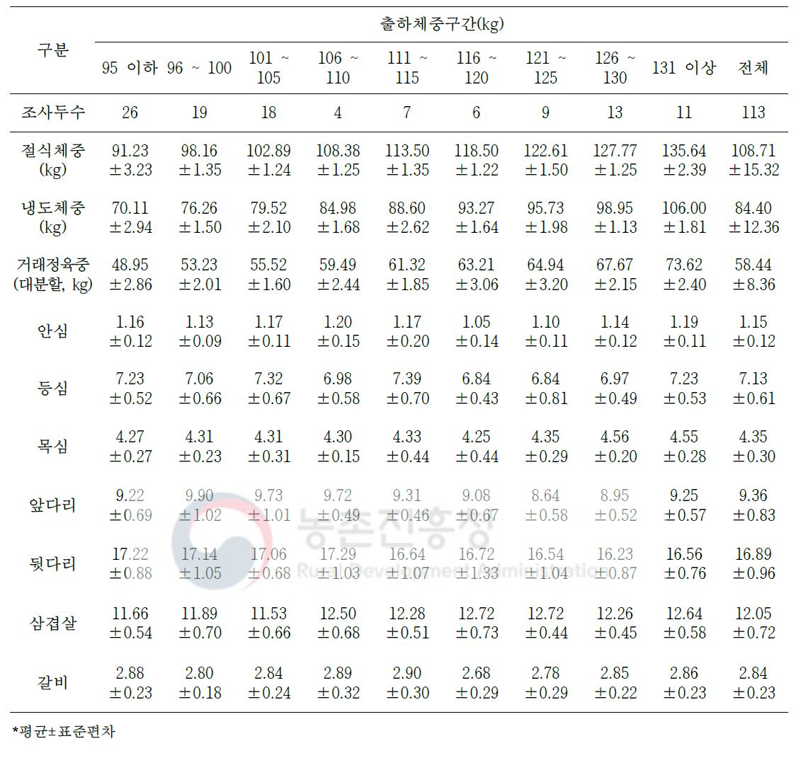 2등급 돼지의 절식체중 대비 대분할 7개 부위 생산율(단위: %)