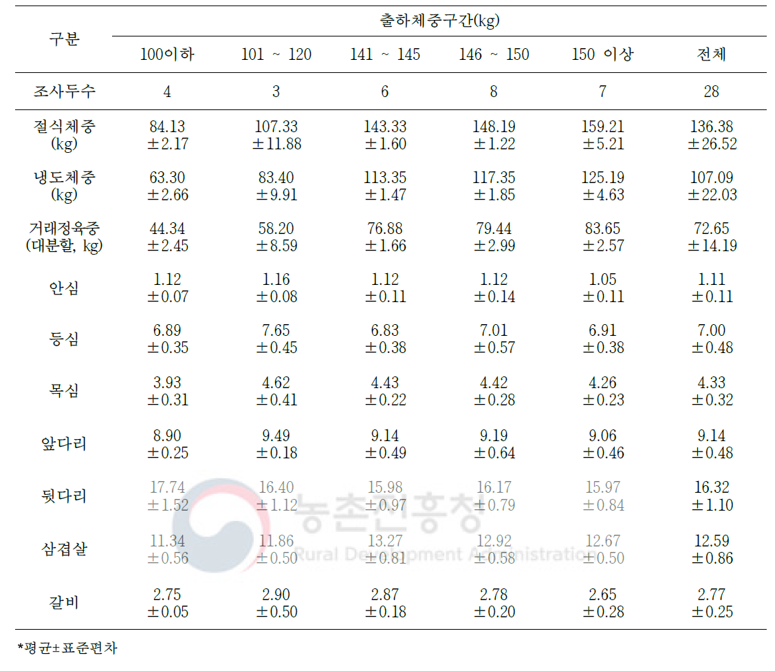 등외등급의 절식체중 대비 대분할 7개 부위 생산율(단위: %)