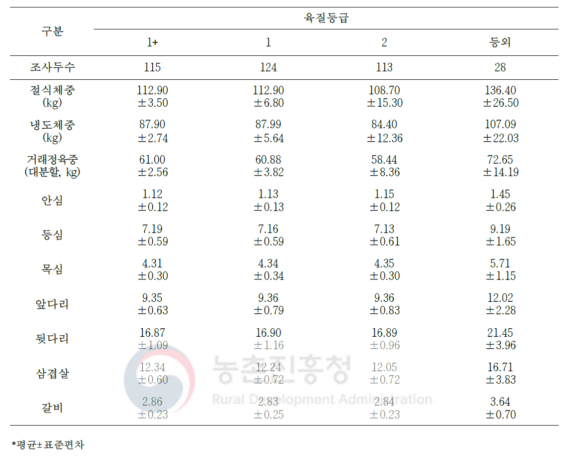 도체등급에 따른 돼지 절식체중 대비 대분할 7개 부위 생산율(단위: %)