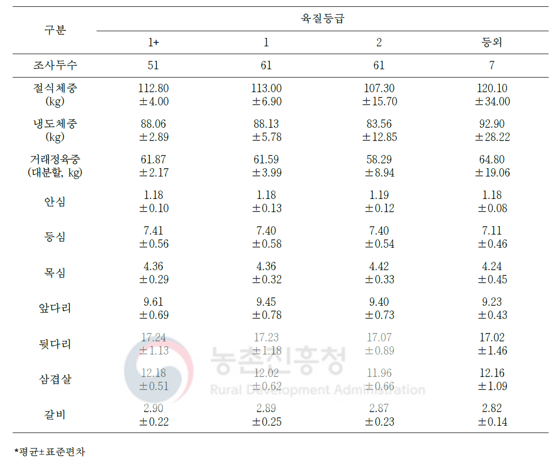 도체등급에 따른 암퇘지의 절식체중 대비 대분할 7개 부위 생산율(단위: %)