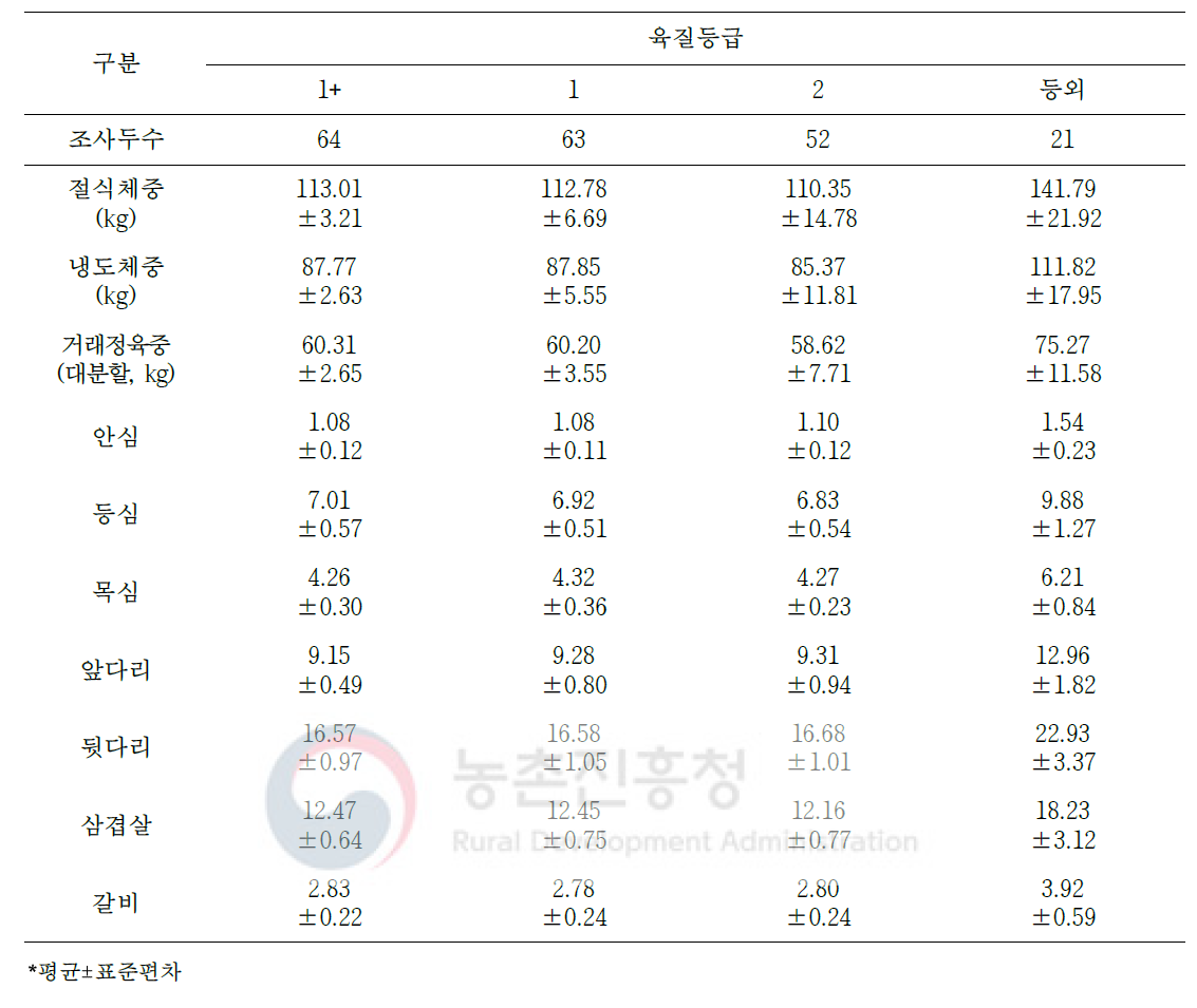 도체등급에 따른 거세돼지의 절식체중 대비 대분할 7개 부위 생산율(단위: %)