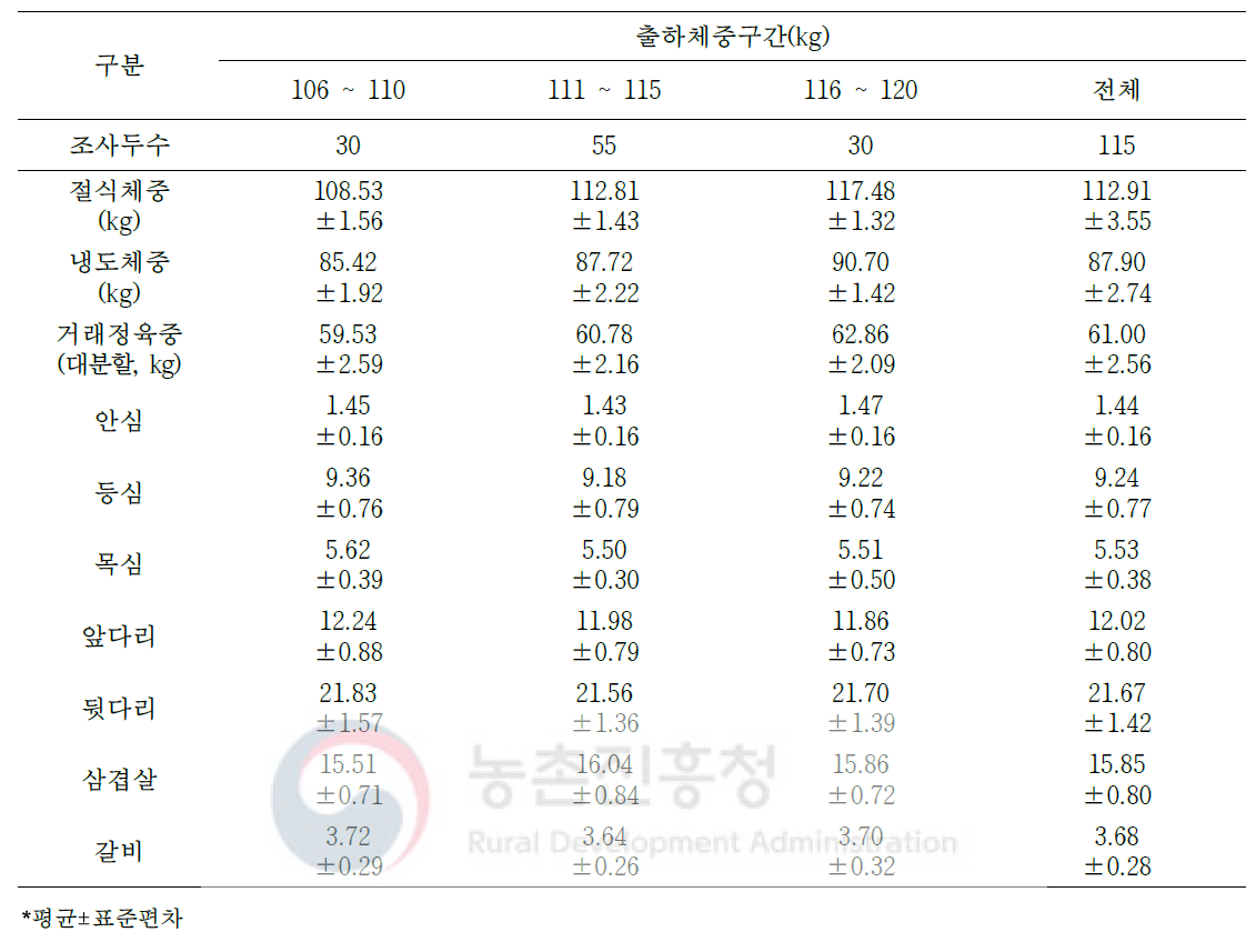 1+등급 돼지의 냉도체중 대비 대분할 7개 부위 생산율(단위: %)