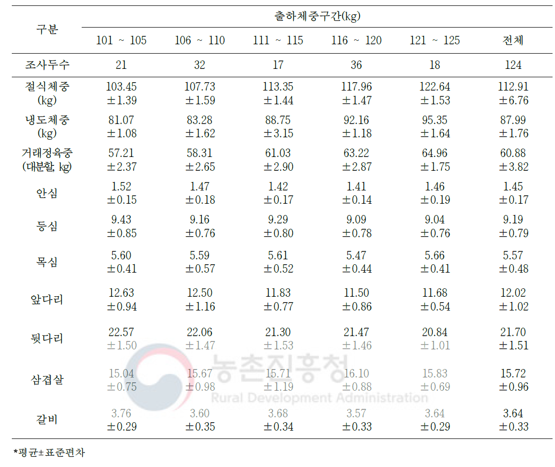 1등급 돼지의 냉도체중 대비 대분할 7개 부위 생산율(단위: %)