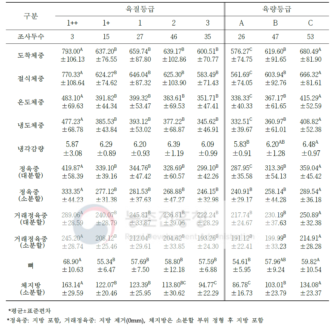 도체등급에 따른 한우 암소의 도축 및 가공처리단계별 중량 변화(단위: kg)