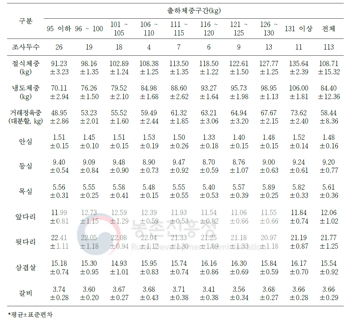 2등급 돼지의 냉도체중 대비 대분할 7개 부위 생산율(단위: %)