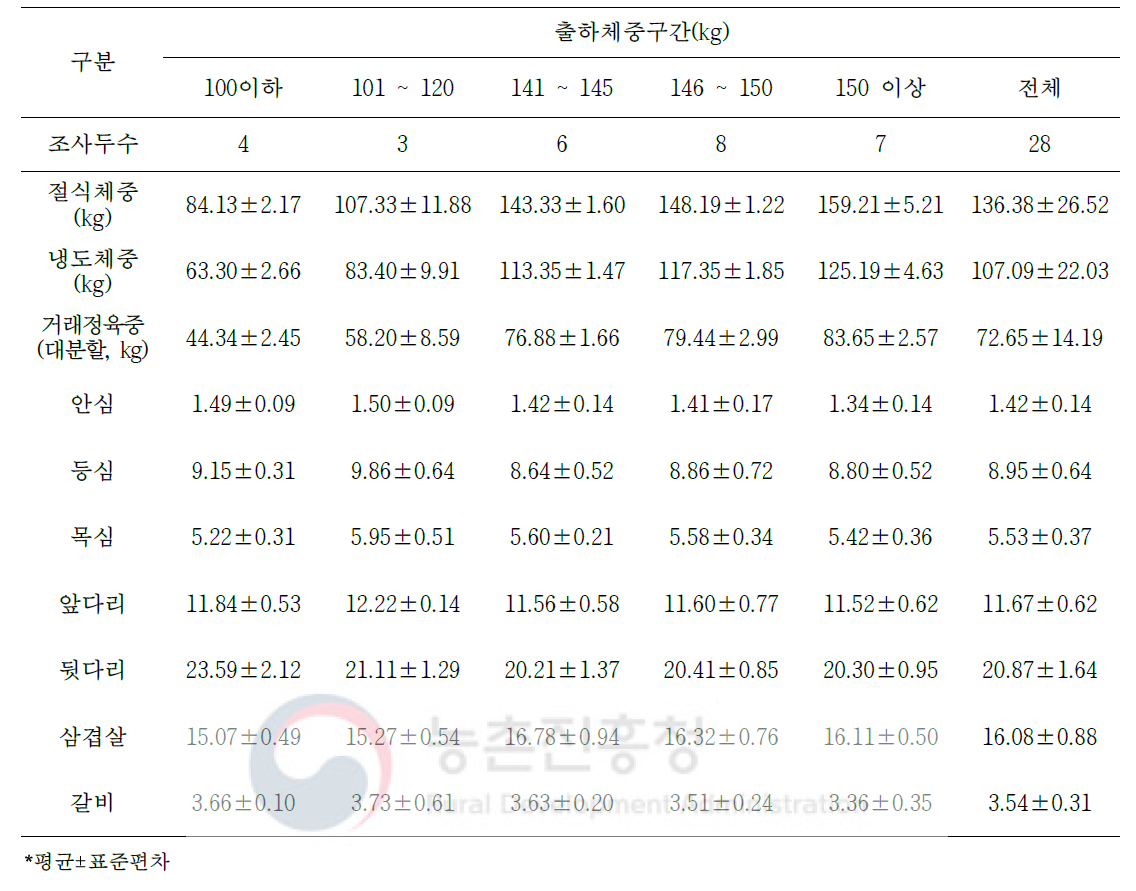 등외등급 돼지의 냉도체중 대비 대분할 7개 부위 생산율(단위: %)