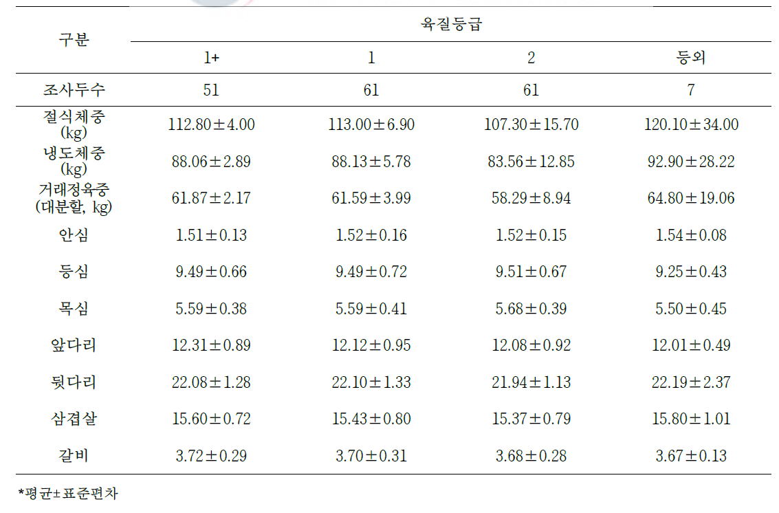 도체등급에 따른 암퇘지의 냉도체중 대비 대분할 7개 부위 생산율(단위: %)