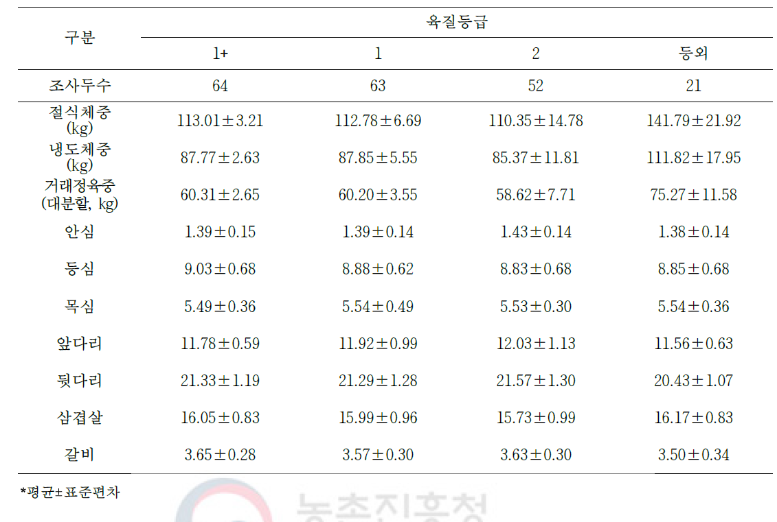 도체등급에 따른 거세돼지의 냉도체중 대비 대분할 7개 부위 생산율(단위: %)