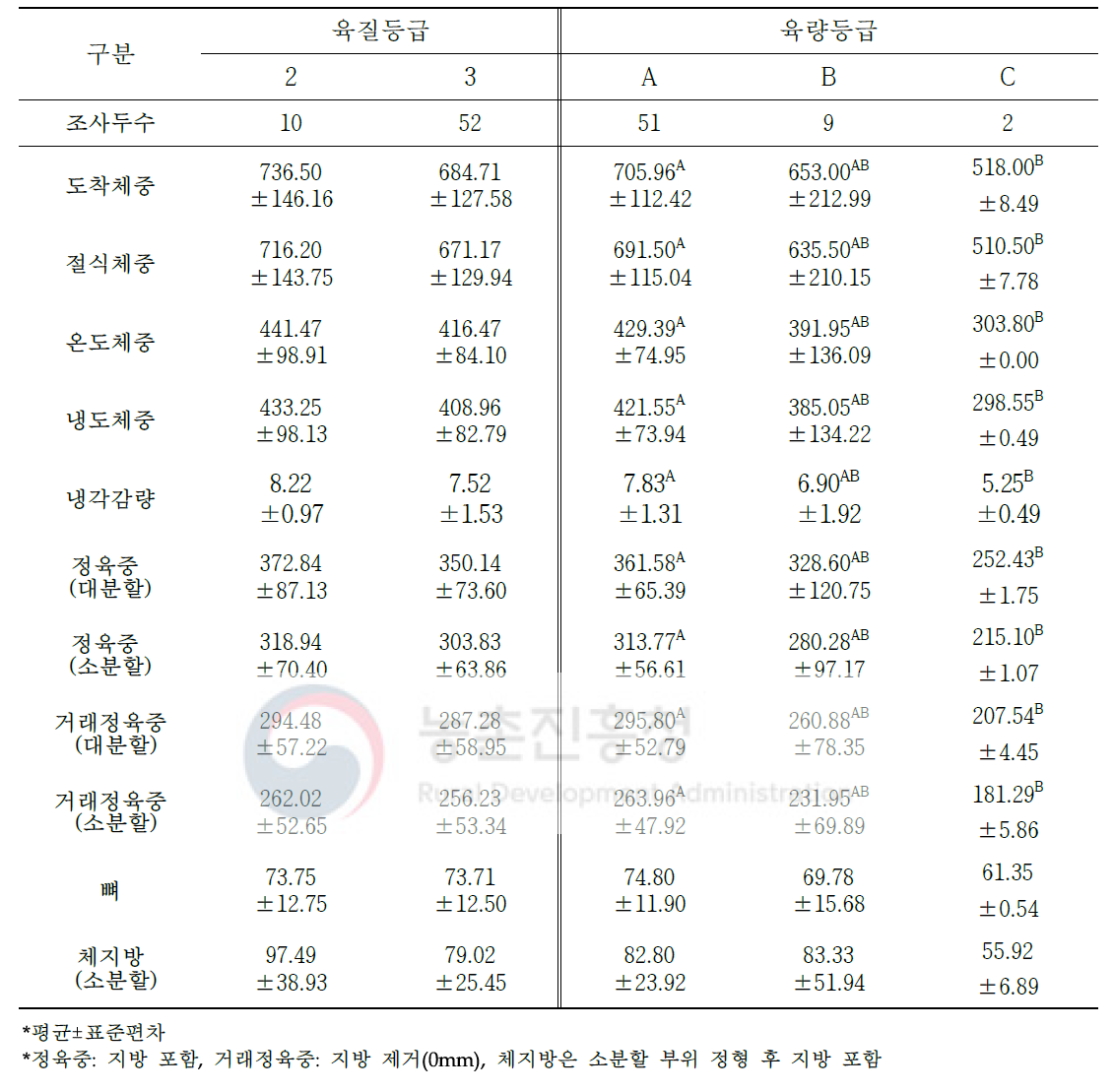 도체등급에 따른 한우 수소의 도축 및 가공처리단계별 중량 변화(단위: kg)