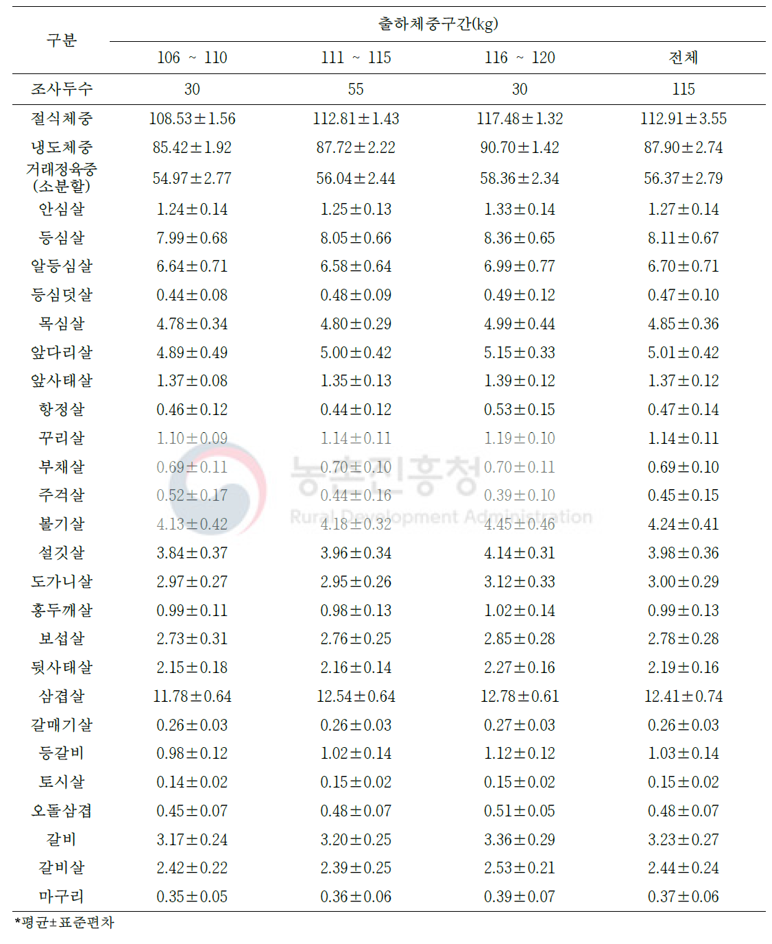 1+등급 돼지 냉도체의 소분할 25개 부위 생산량(단위: kg)