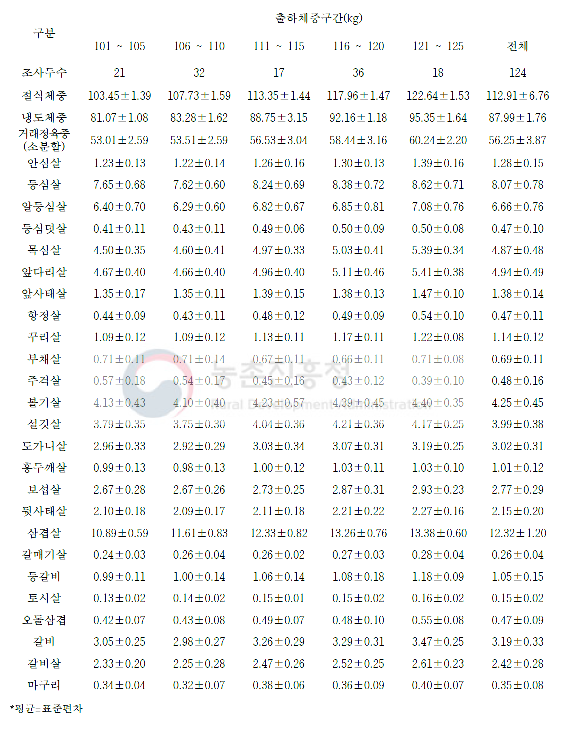 1등급 돼지 냉도체의 소분할 25개 부위 생산량(단위: kg)