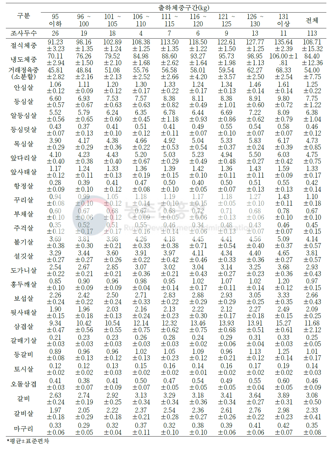 2등급 돼지 냉도체의 소분할 25개 부위 생산량(단위: kg)