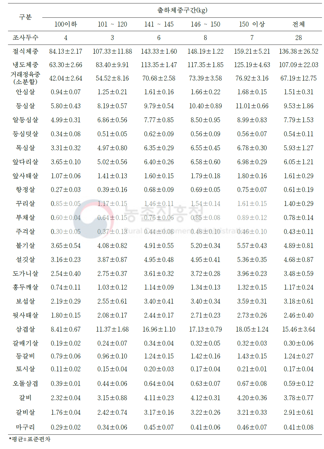 등외등급 돼지 냉도체의 소분할 25개 부위 생산량(단위: kg)