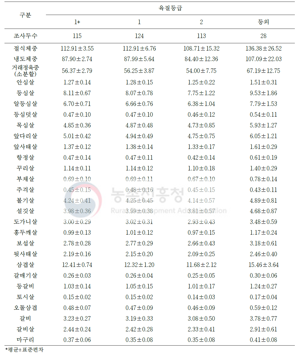 도체등급에 따른 돼지 냉도체의 소분할 25개 부위 생산량(단위: kg)