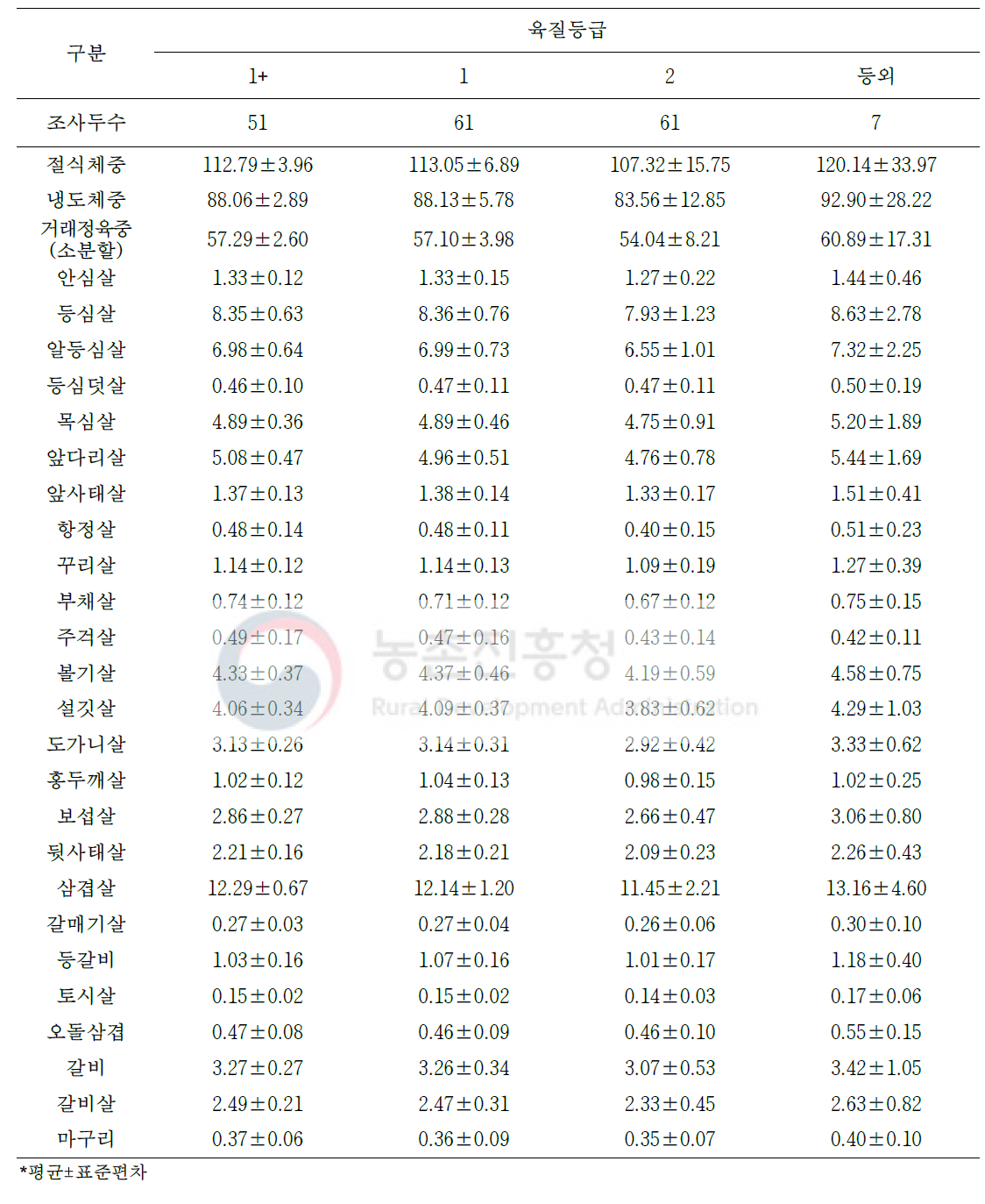 도체등급에 따른 암퇘지 냉도체의 소분할 25개 부위 생산량(단위: kg)