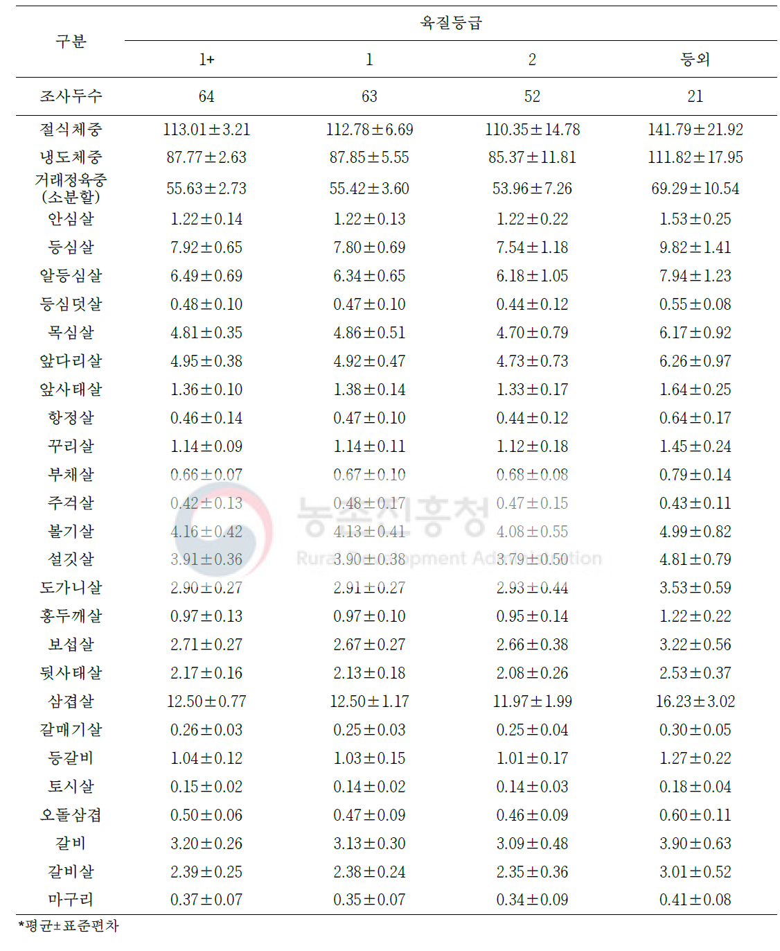 도체등급에 따른 거세돼지 냉도체의 소분할 25개 부위 생산량(단위: kg)