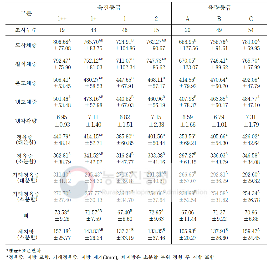 도체등급에 따른 한우 거세우의 도축 및 가공처리단계별 중량 변화(단위: kg)