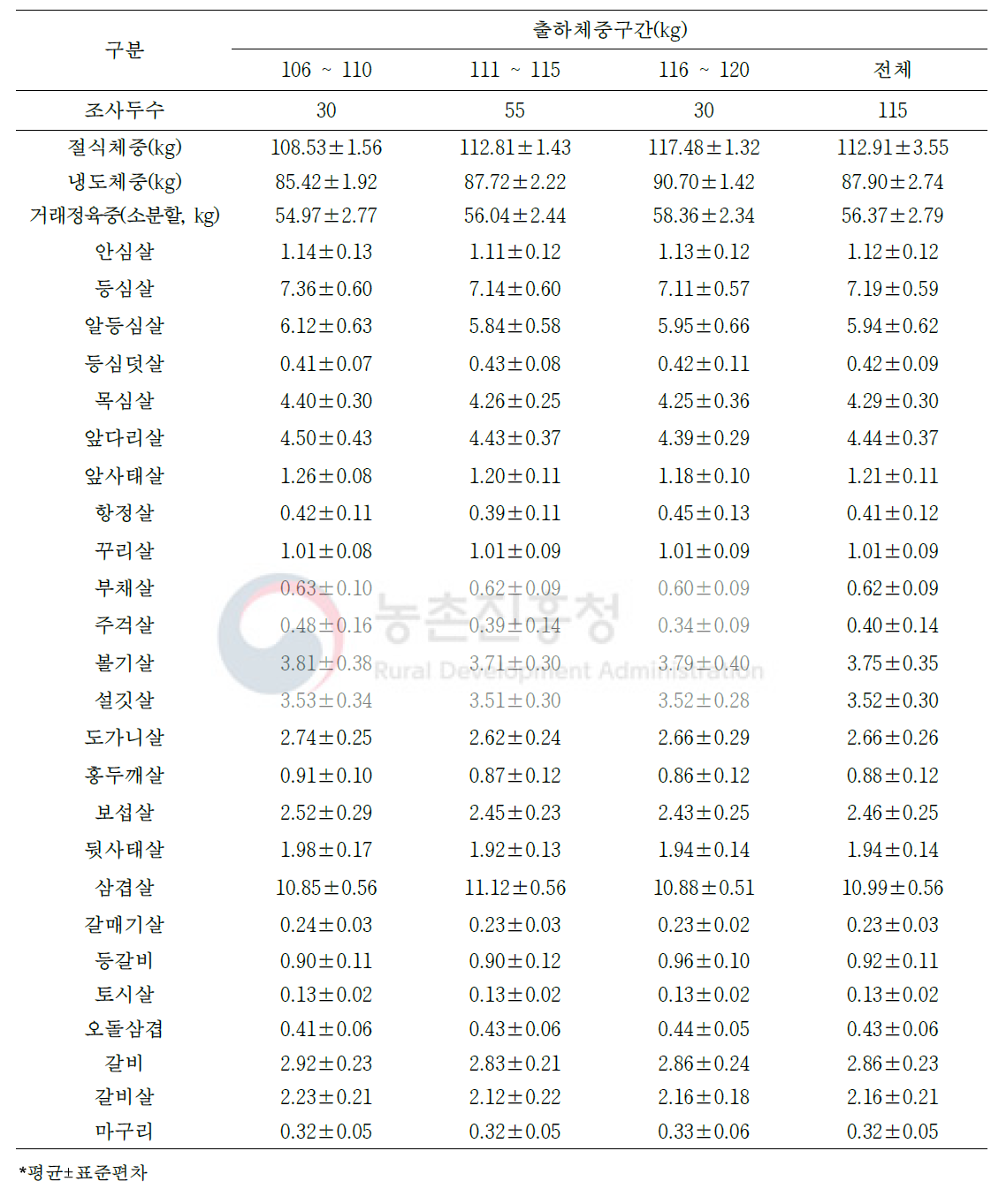 1+등급 돼지의 절식체중 대비 소분할 25개 부위 생산율(단위: %)