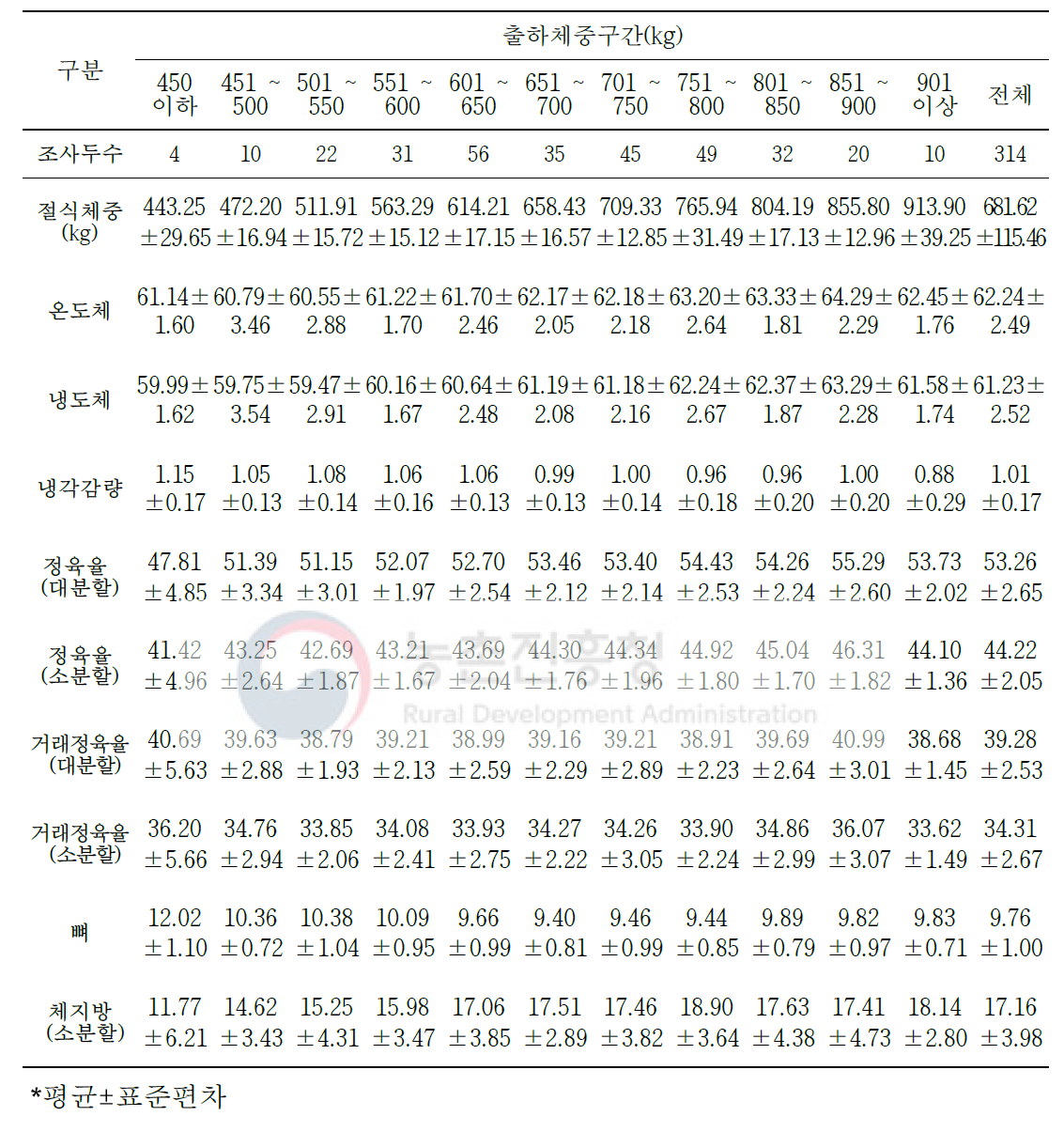 한우 절식체중 대비 생산 수율 변화(단위: %)