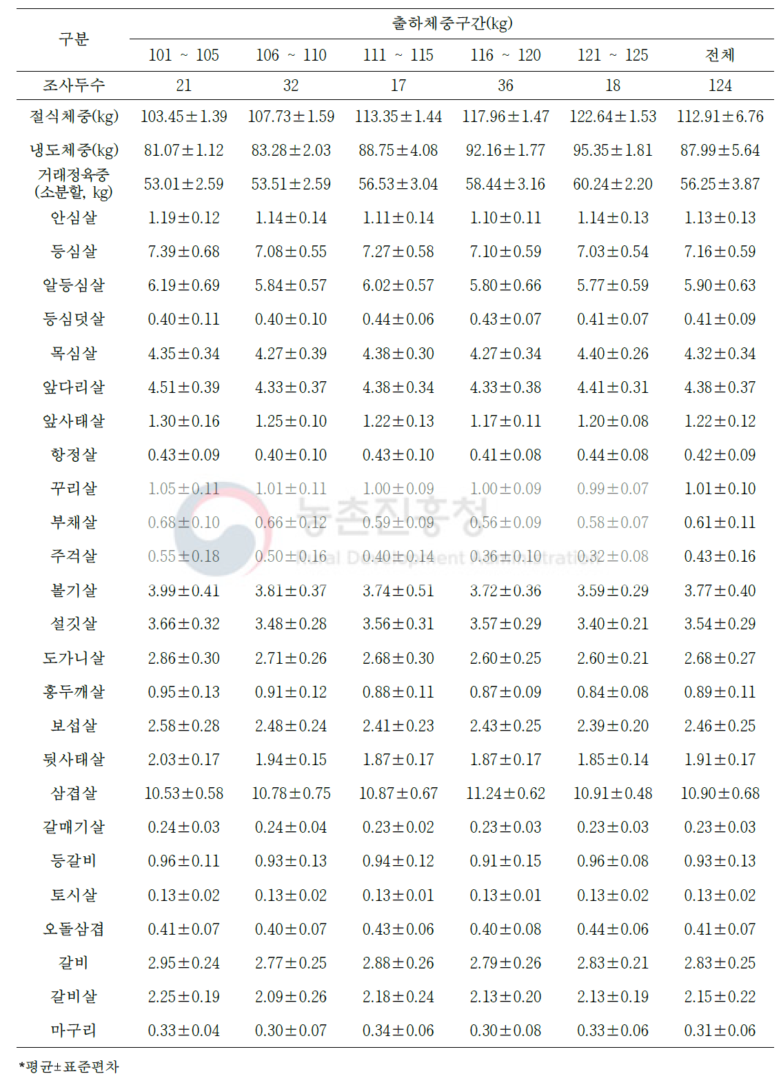 1등급 돼지의 절식체중 대비 소분할 25개 부위 생산율(단위: %)