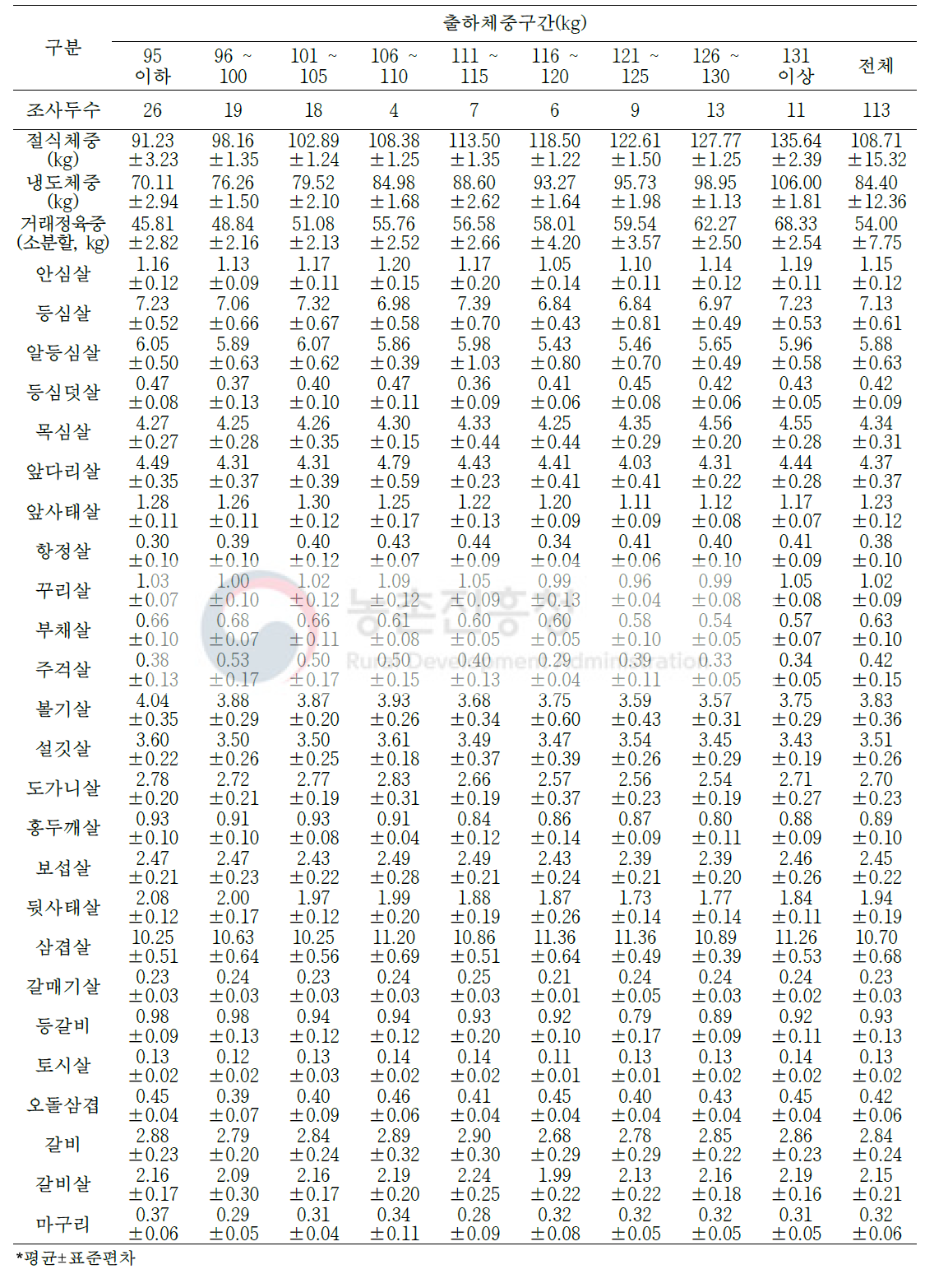 2등급 돼지의 절식체중 대비 소분할 25개 부위 생산율(단위: %)