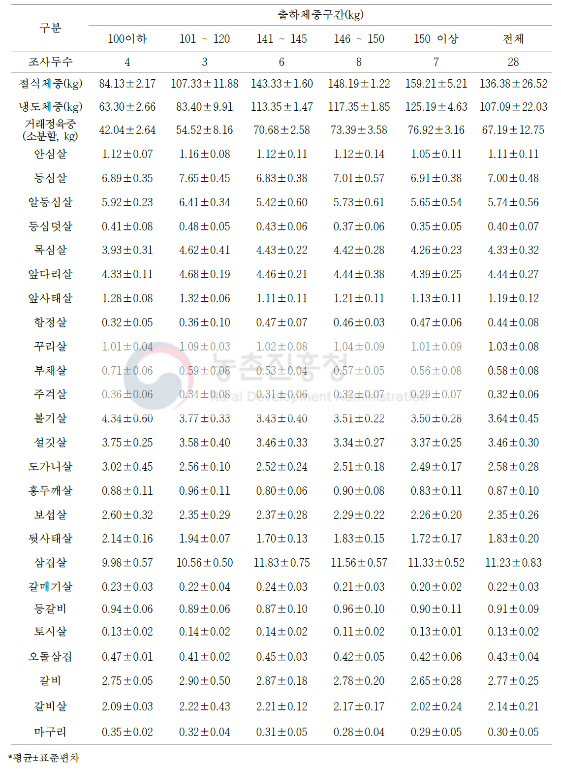 등외등급 돼지의 절식체중 대비 소분할 25개 부위 생산율(단위: %)