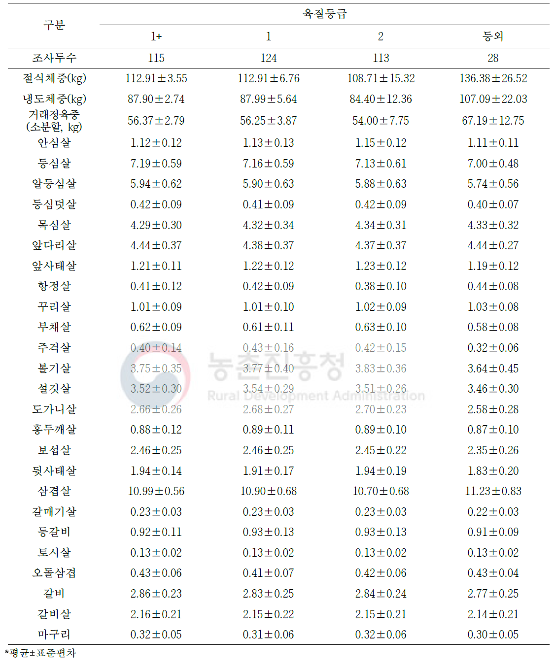 도체등급에 따른 돼지 절식체중 대비 소분할 25개 부위 생산율(단위: %)