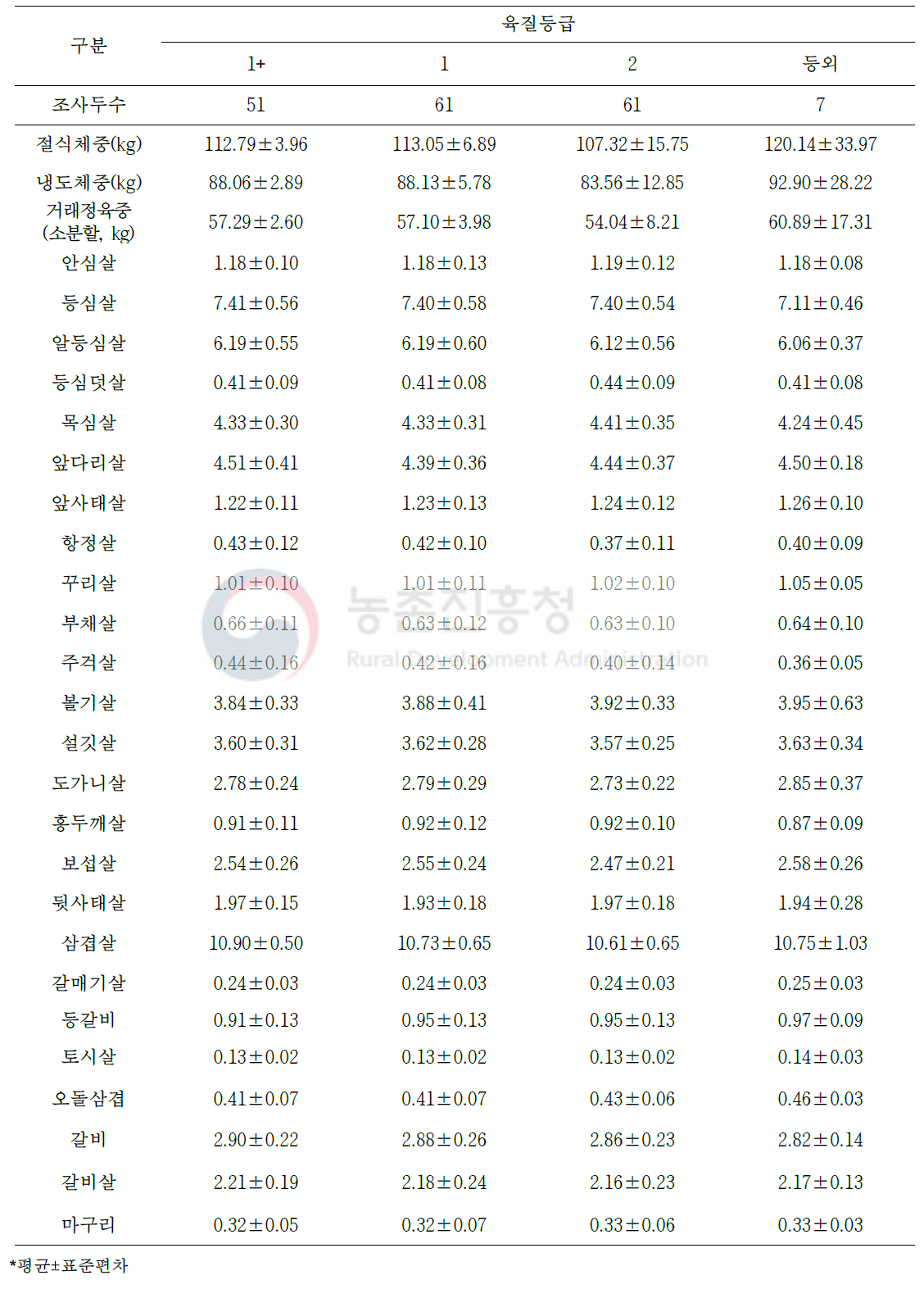 도체등급에 따른 암퇘지의 절식체중 대비 소분할 25개 부위 생산율(단위: %)