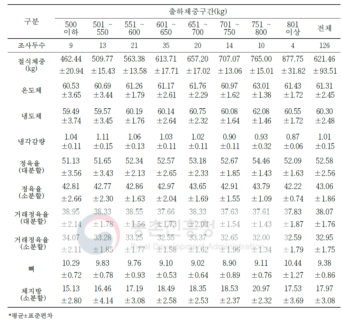 한우 암소 절식체중 대비 생산 수율 변화(단위: %)