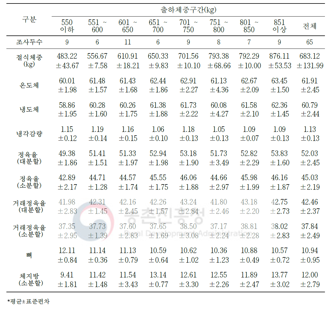 한우 수소 절식체중 대비 생산 수율 변화(단위: %)