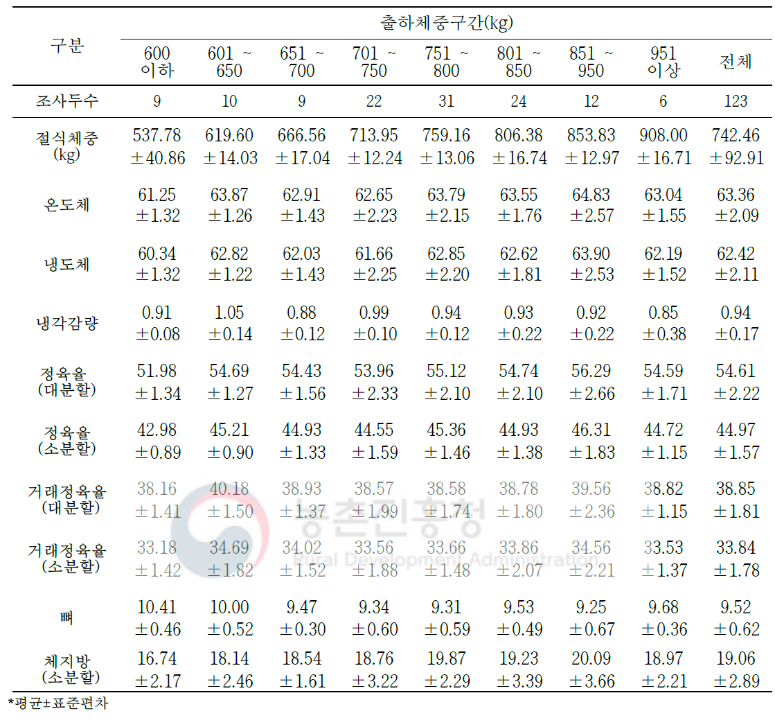 한우 거세우 절식체중 대비 생산 수율 변화(단위: %)